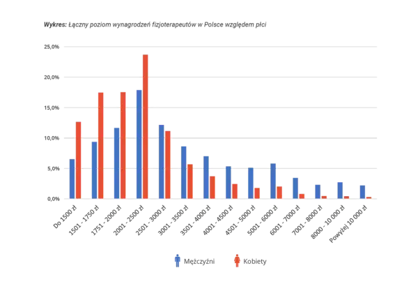 Wykres pokazuje rozkład zarobków fizjoterapeutów w Polsce. Mężczyźni częściej zarabiają powyżej 2500 zł, kobiety dominują w niższych przedziałach.